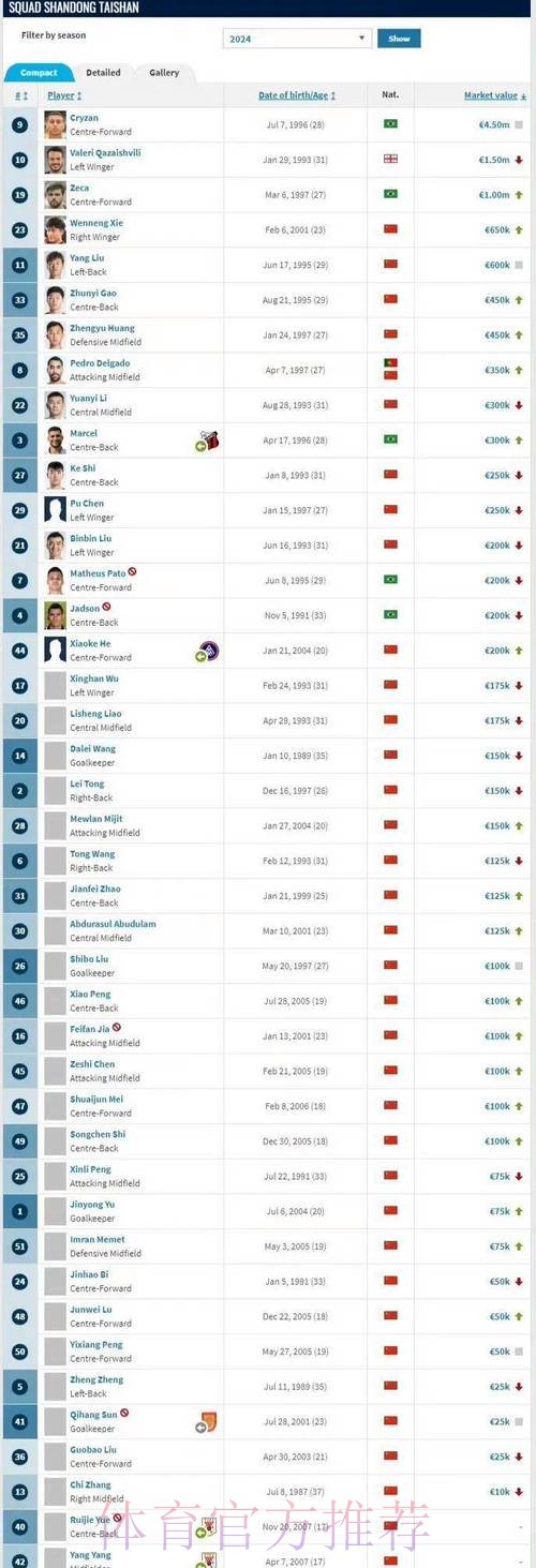 德转列引援升值榜：皇马巴萨6.24亿欧并列居首